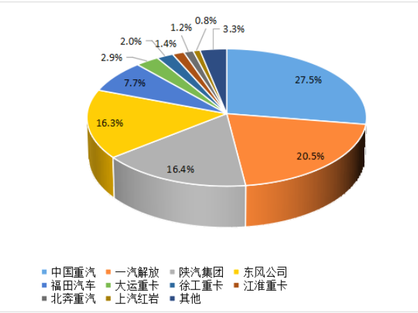 市場份額圖