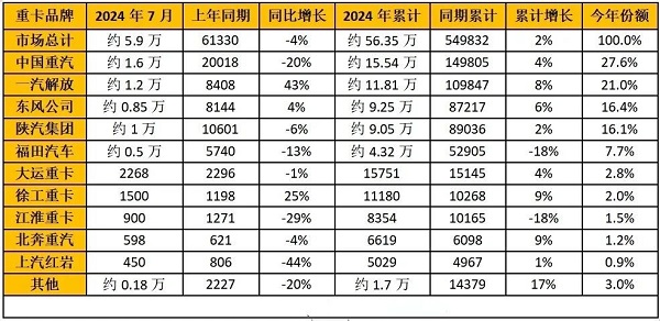 2024年7月重卡企業(yè)銷量排行榜